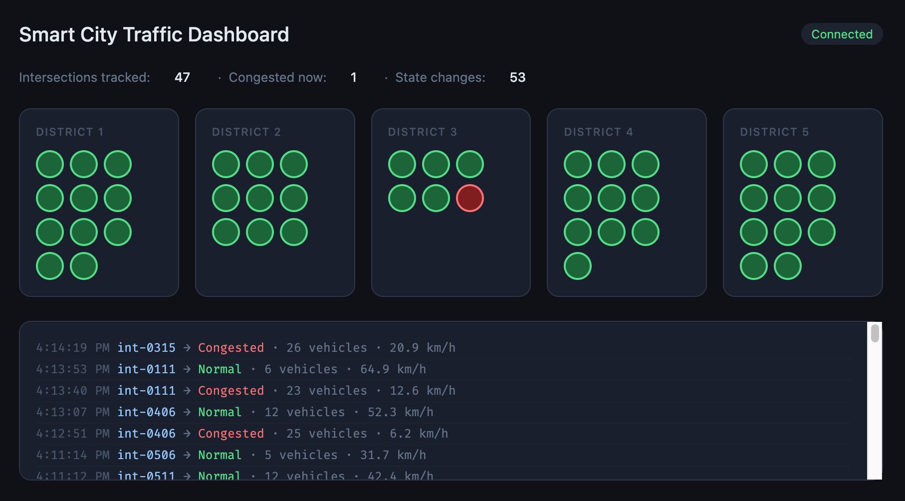 Dashboard screenshot showing green and red intersection dots across 5 districts
